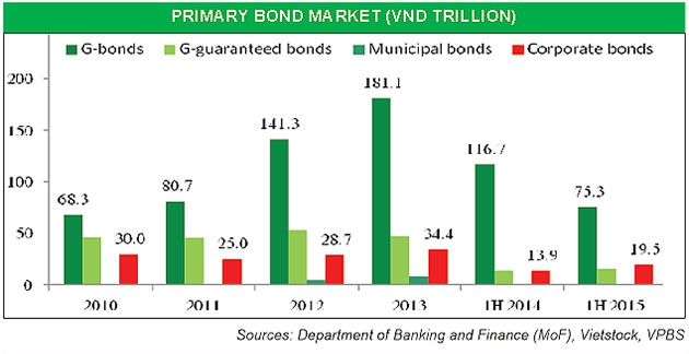 corporate bond issuance sees upswing in activity