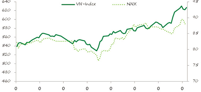 macro and micro scenario feed rising stock index