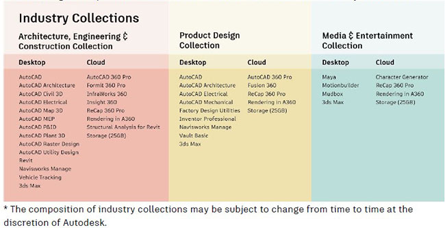 Autodesk Industry Collections now available worldwide