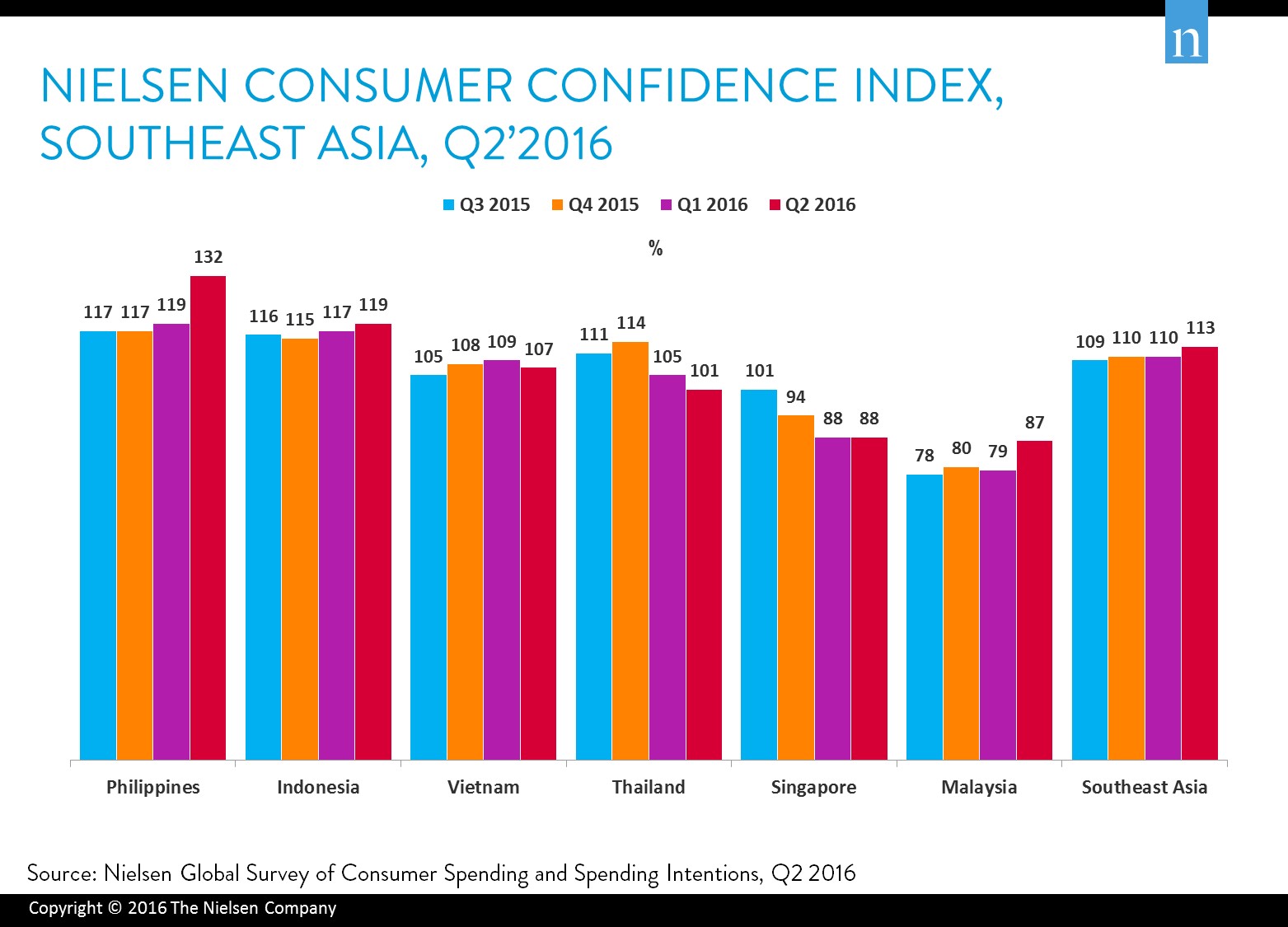vietnamese consumer confidence in top 10 despite slight fall