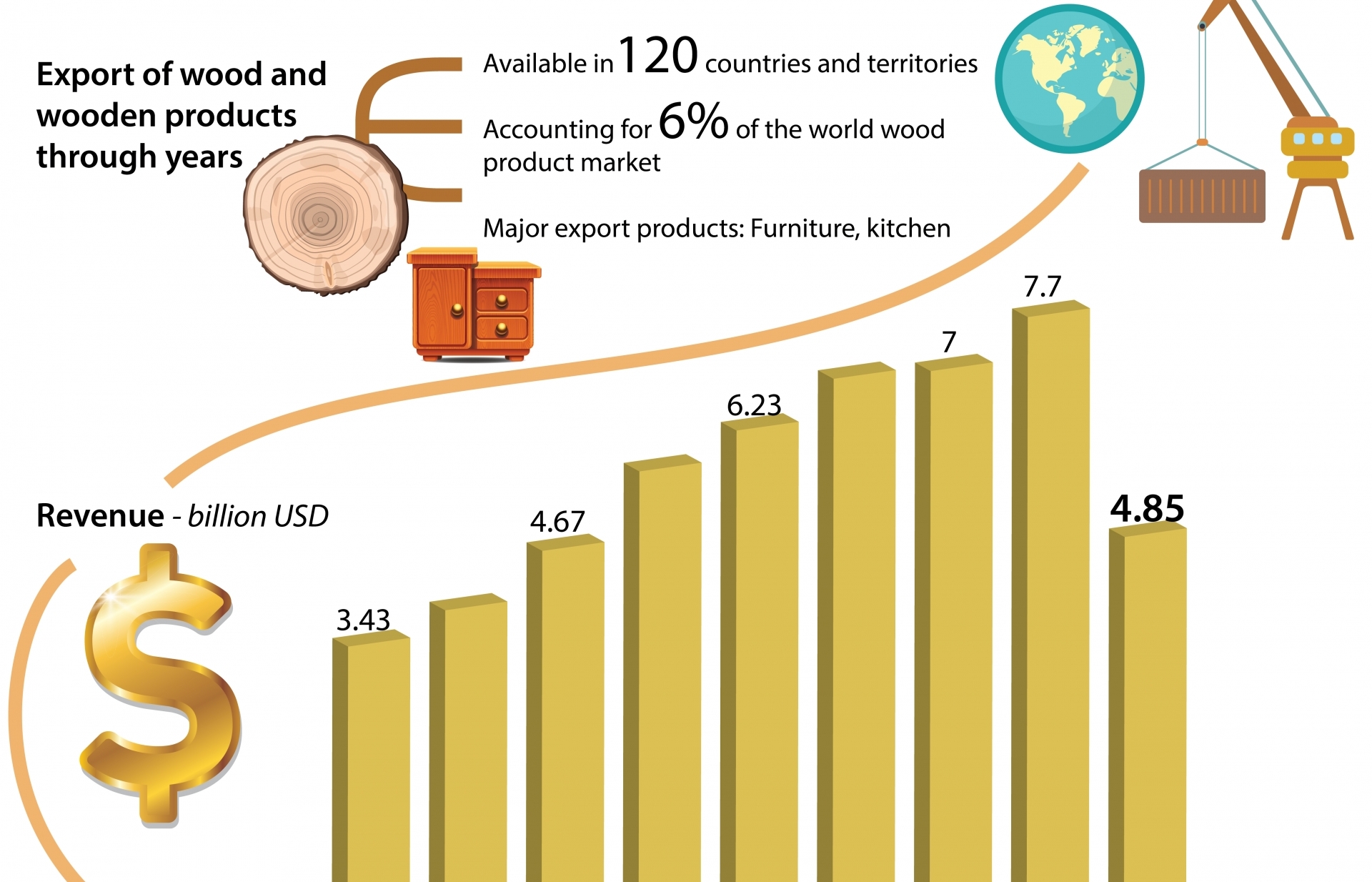 turning wood forestry processing for export into a spearhead sector