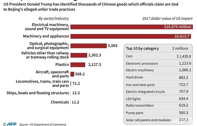 As new tariffs hit, US, China seek to avert more economic damage