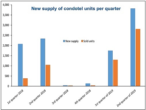 detailed condotel rules still required