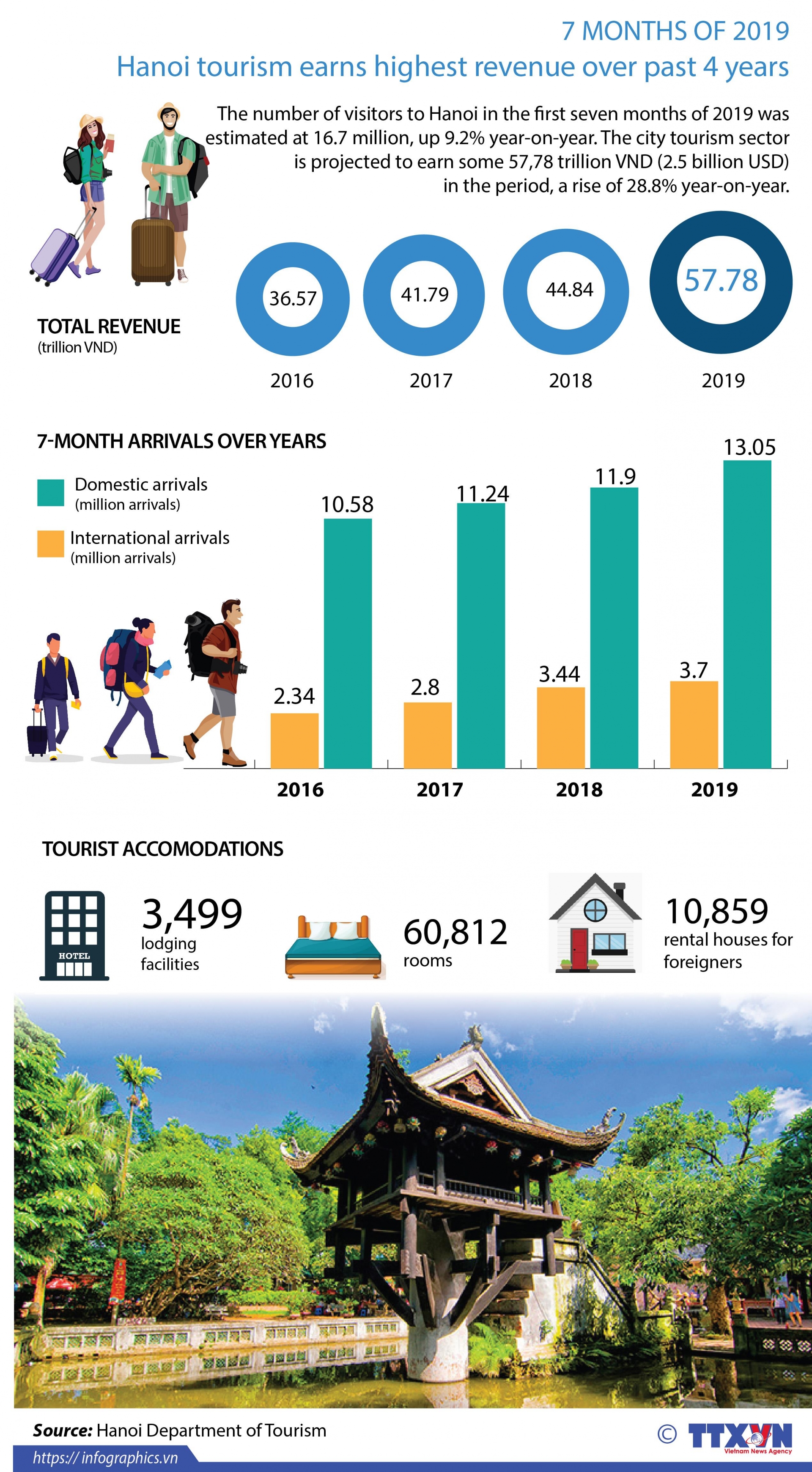 hanoi tourism earns highest revenue over past 4 years