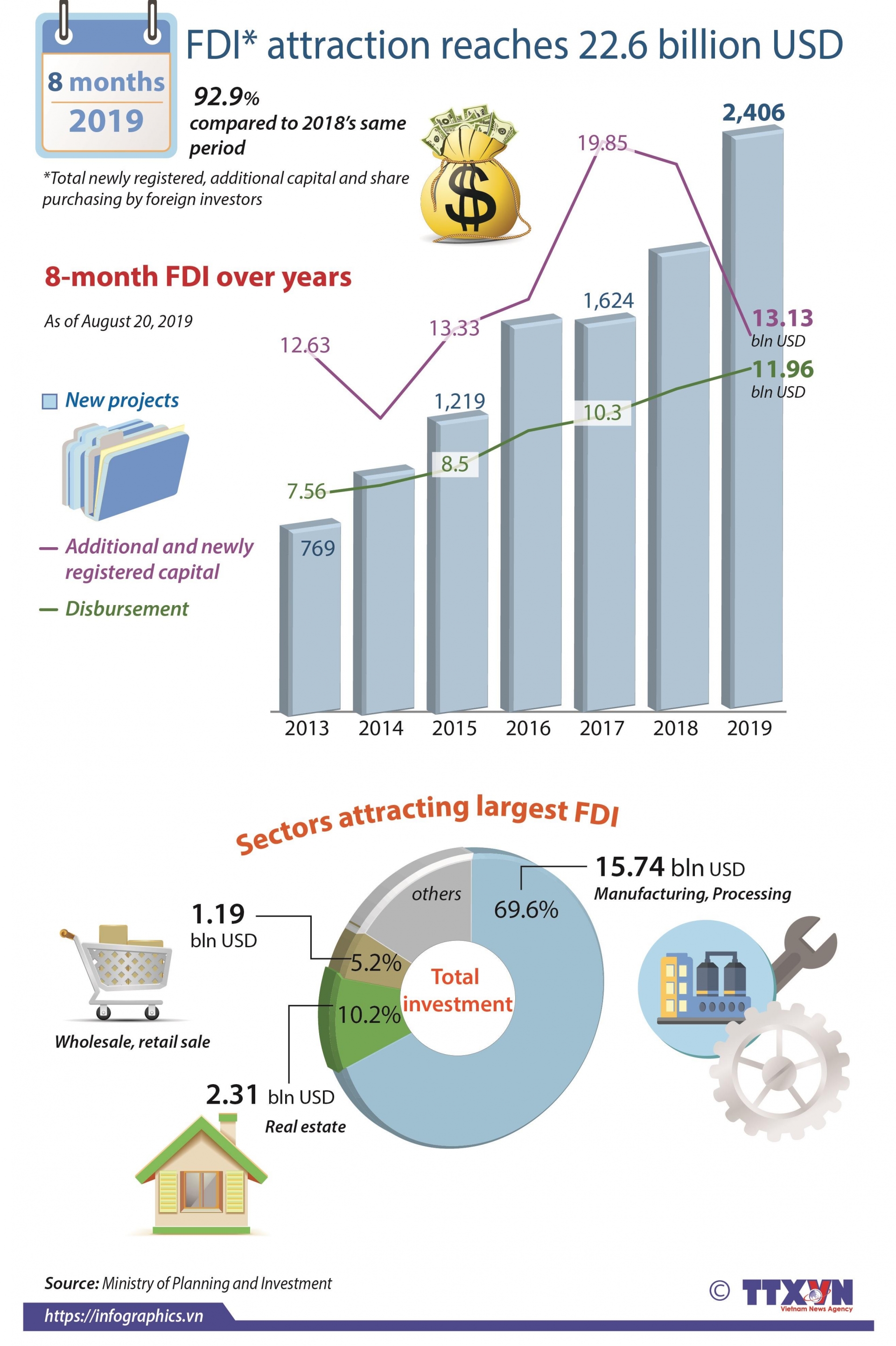 fdi in eight months reaches 226 billion usd