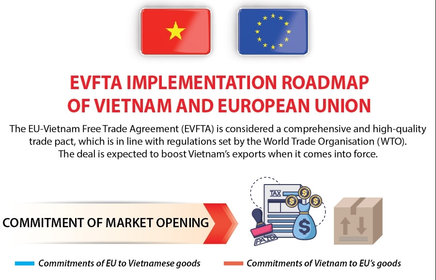 EVFTA implementation roadmap of Vietnam and European Union (Infographics)