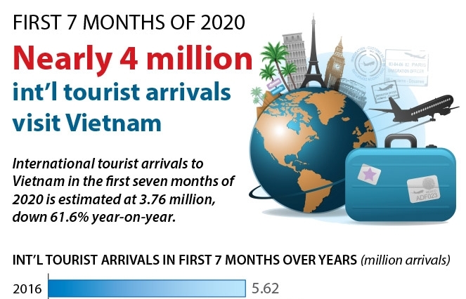 Nearly four million international tourist arrivals visit Vietnam in first 7 months (Infographics)