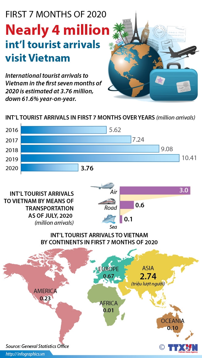 nearly four million international tourist arrivals visit vietnam in first 7 months infographics