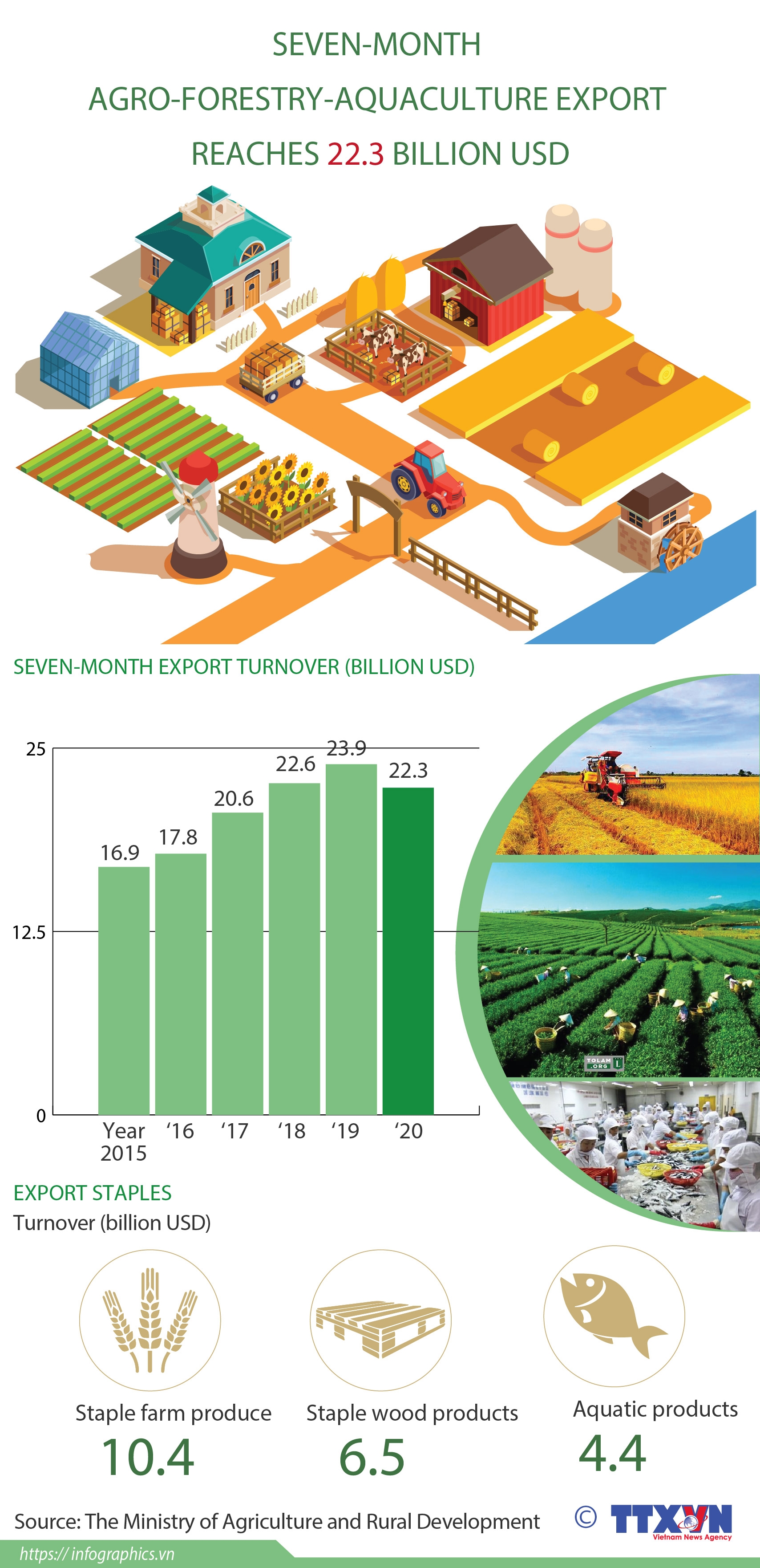 seven month agro forestry aquaculture export reaches 223 billion usd infographics