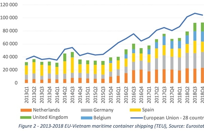 Maritime sector reaps EVFTA advantages
