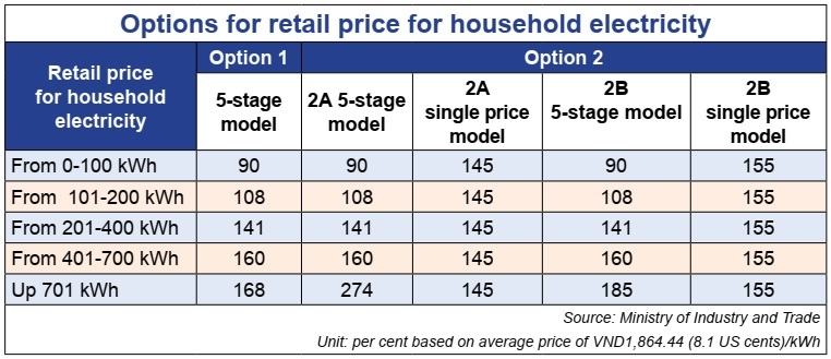 1506p3 power price proposal on table as equality remains uncertain
