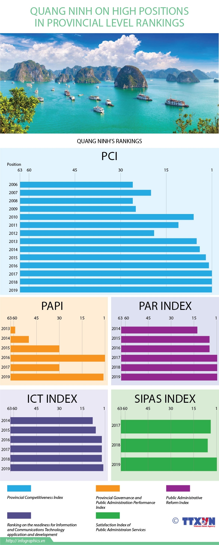 quang ninh on high positions in provincial level rankings infographics