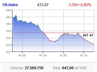 same old story for market