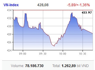 markets plunge south