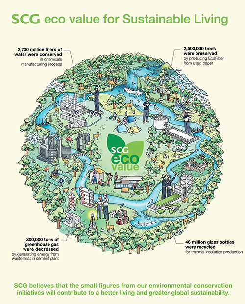 SCG’s green pathway towards sustainability
