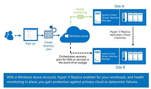 windows azure hyper v recovery manager makes business continuity simpler