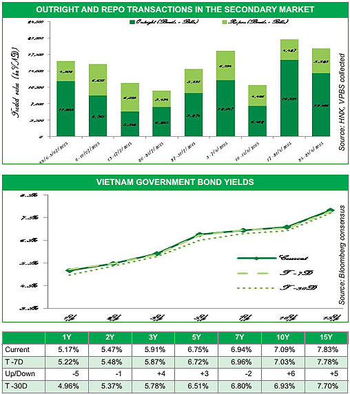 g bond issuance slides to dismal low