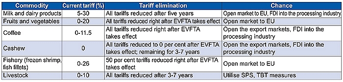 agribusiness will bloom with evftas tariff cuts