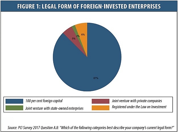 foreign invested enterprises under vcci microscope