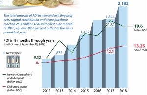 fdi disbursement rises by 6pc
