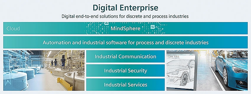 siemens unlocks digitalisation future