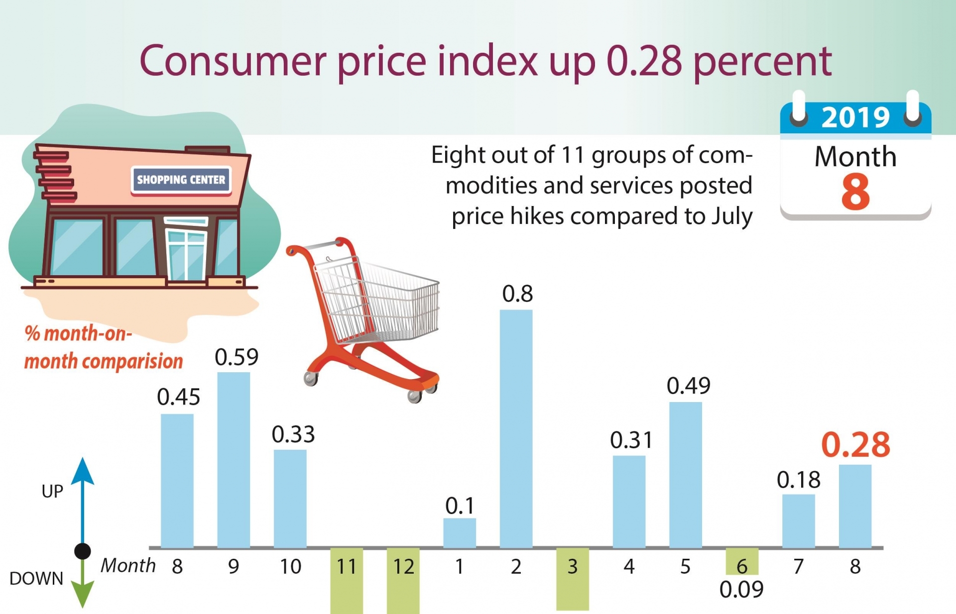 Consumer price index up 0.28 percent
