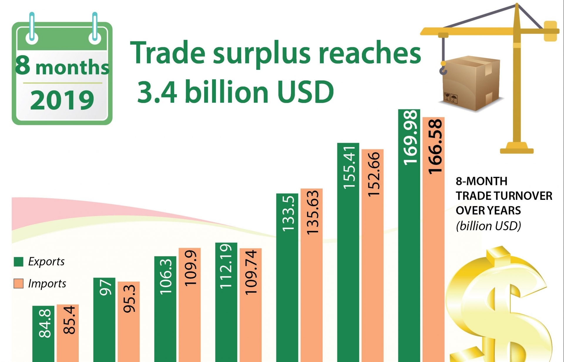 Trade surplus reaches 3.4 billion USD