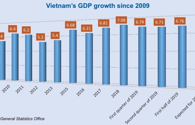 Historic GDP rate rise as Vietnam revises figures