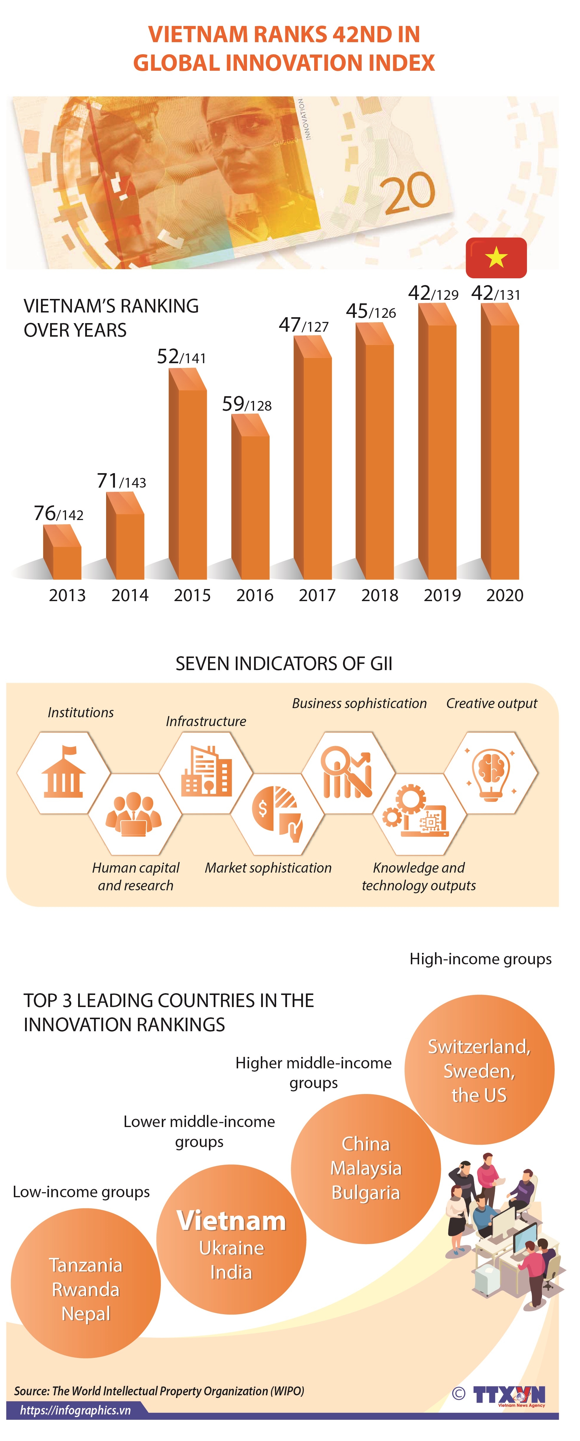 vietnam ranks 42nd in global innovation index infographics