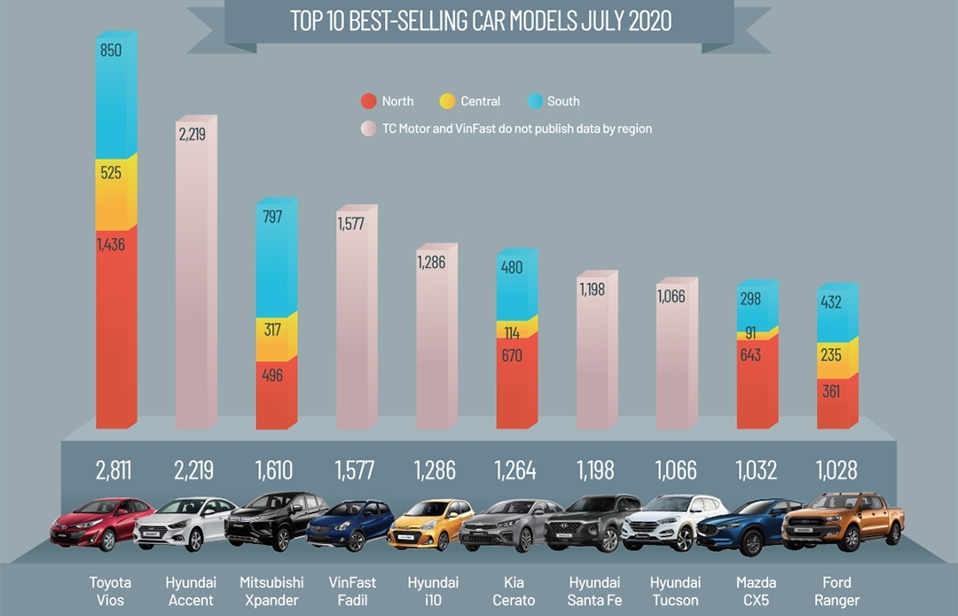 Vehicle sales in Vietnam July 2020 (Infographics)