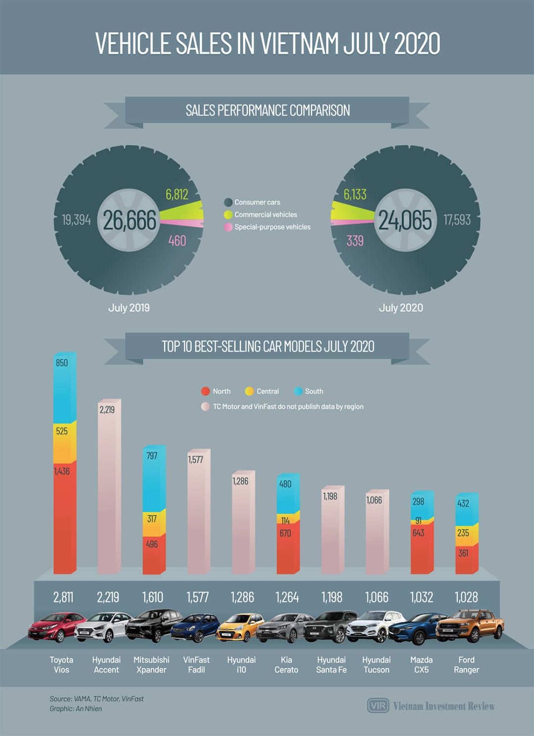 Vehicle sales in Vietnam July 2020 (Infographics)