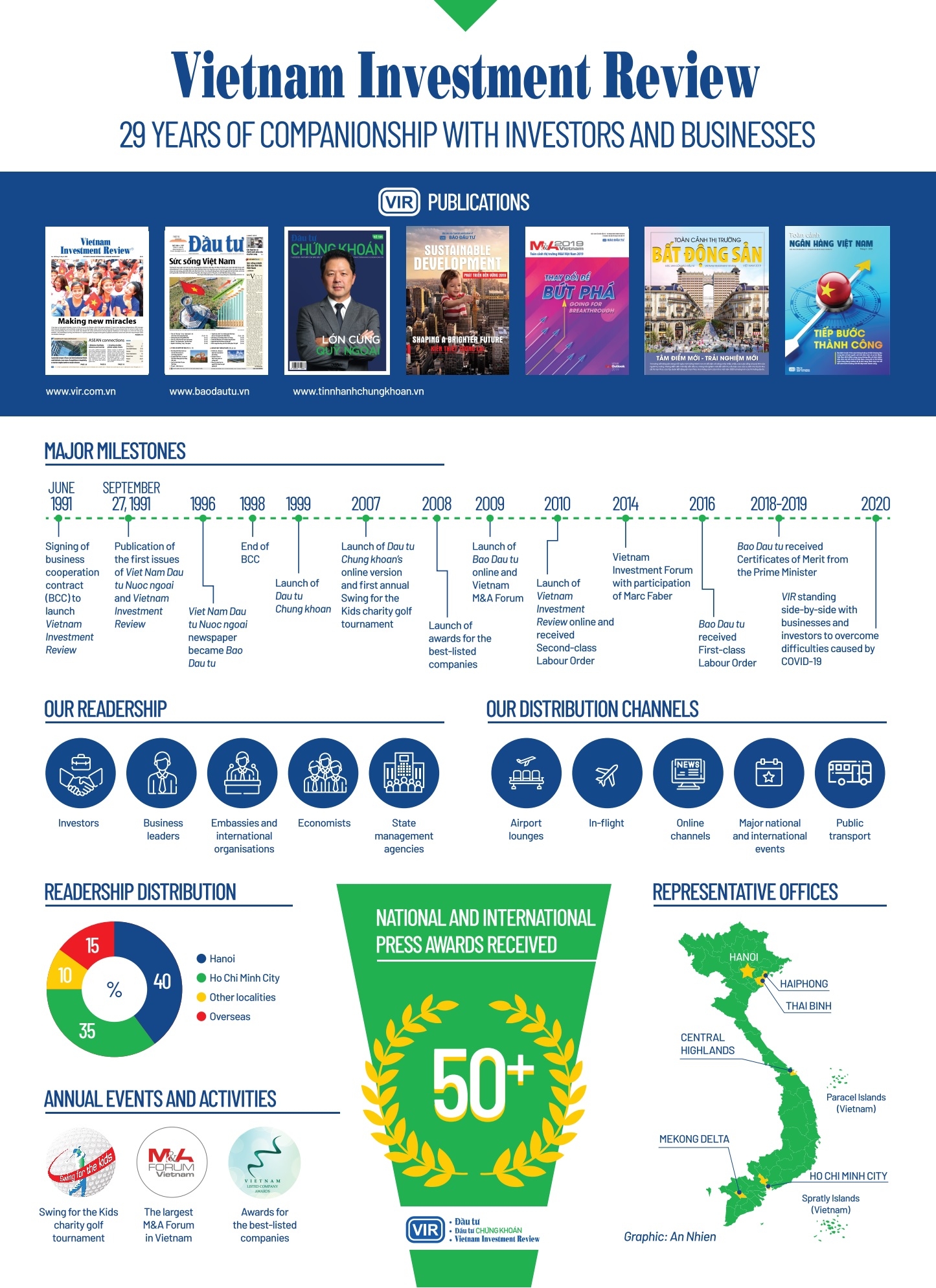 1510p39 vietnam investment review 29 years of companionship with investors and businesses infographics