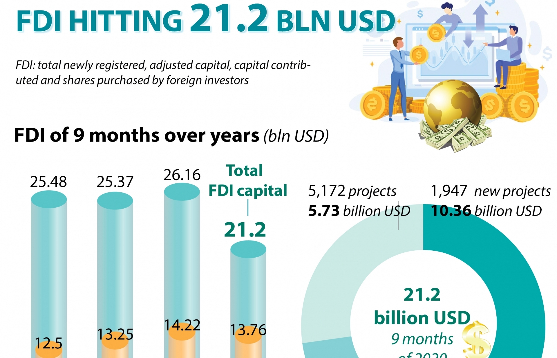 FDI reaching 21.2 billion USD in first nine months (Infographics)