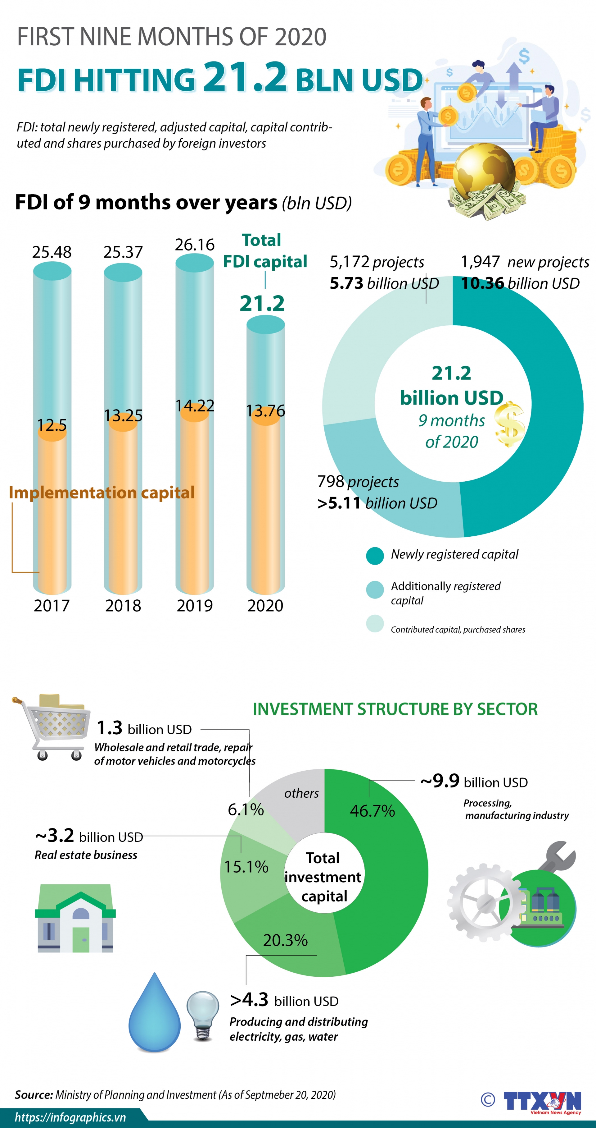 fdi reaching 212 billion usd in first nine months infographics