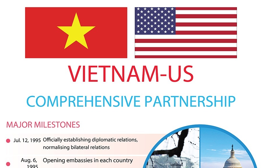 Vietnam - US comprehensive partnership