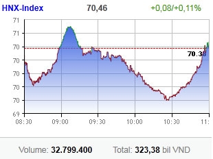 market stops its free fall