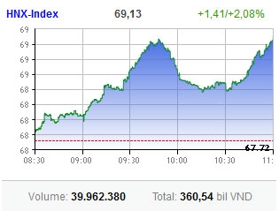 cooling inflation heats the market