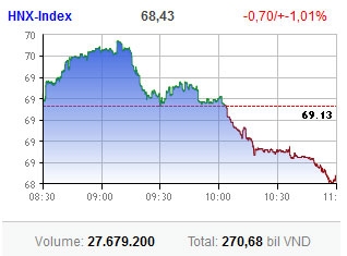 stock market eases off