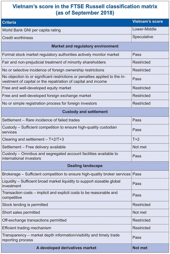 vietnam closer to key ftse upgrade
