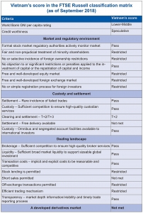 Vietnam closer to key FTSE upgrade