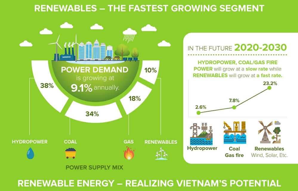 vietnam renewable energy report 2018