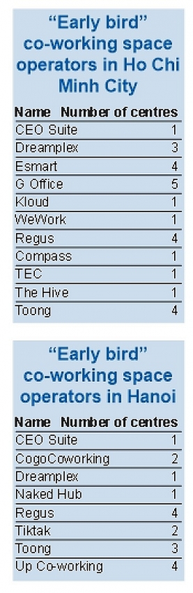 co working spaces shine as global giants approach