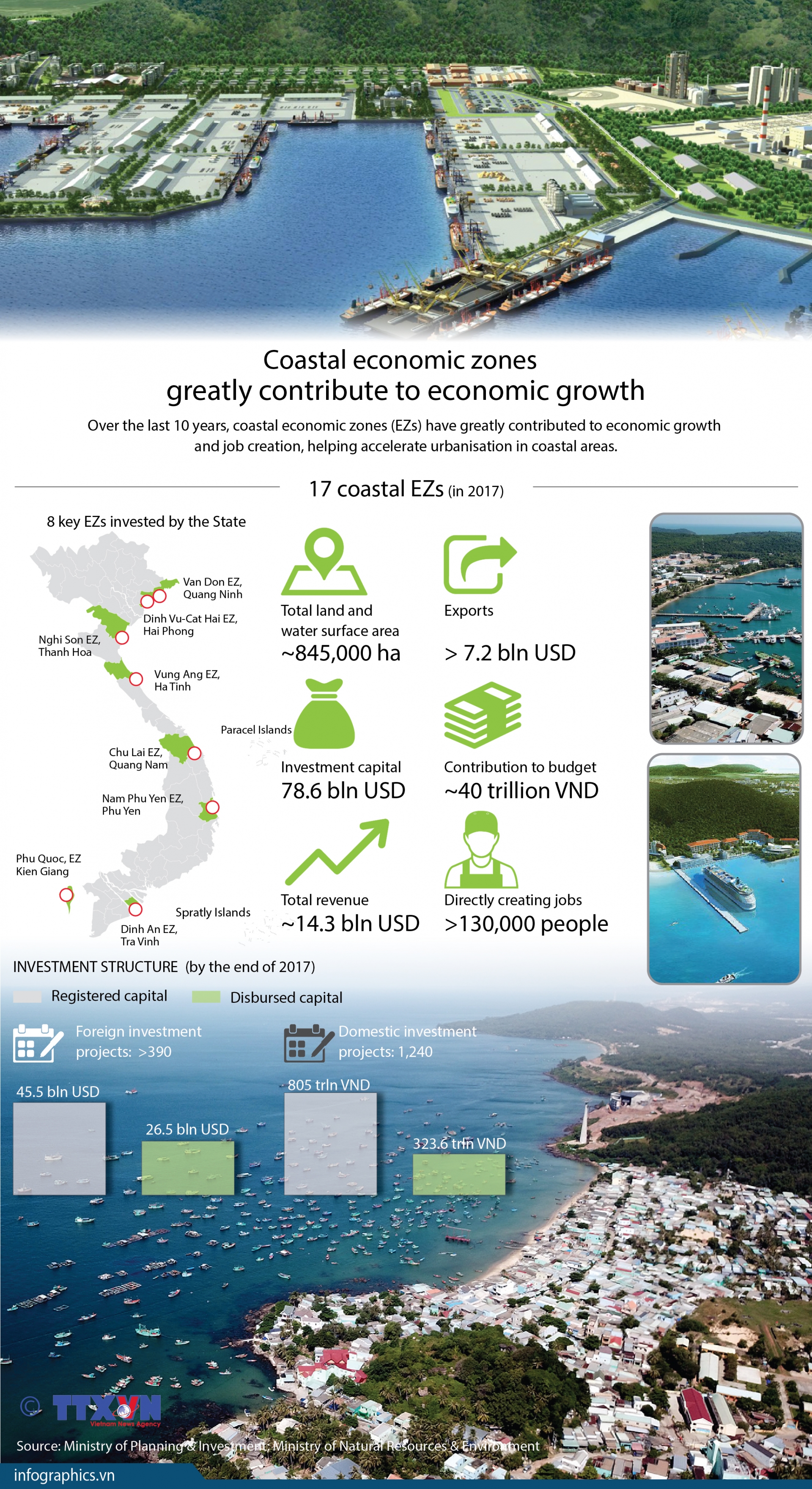 coastal economic zones greatly contribute to economic growth
