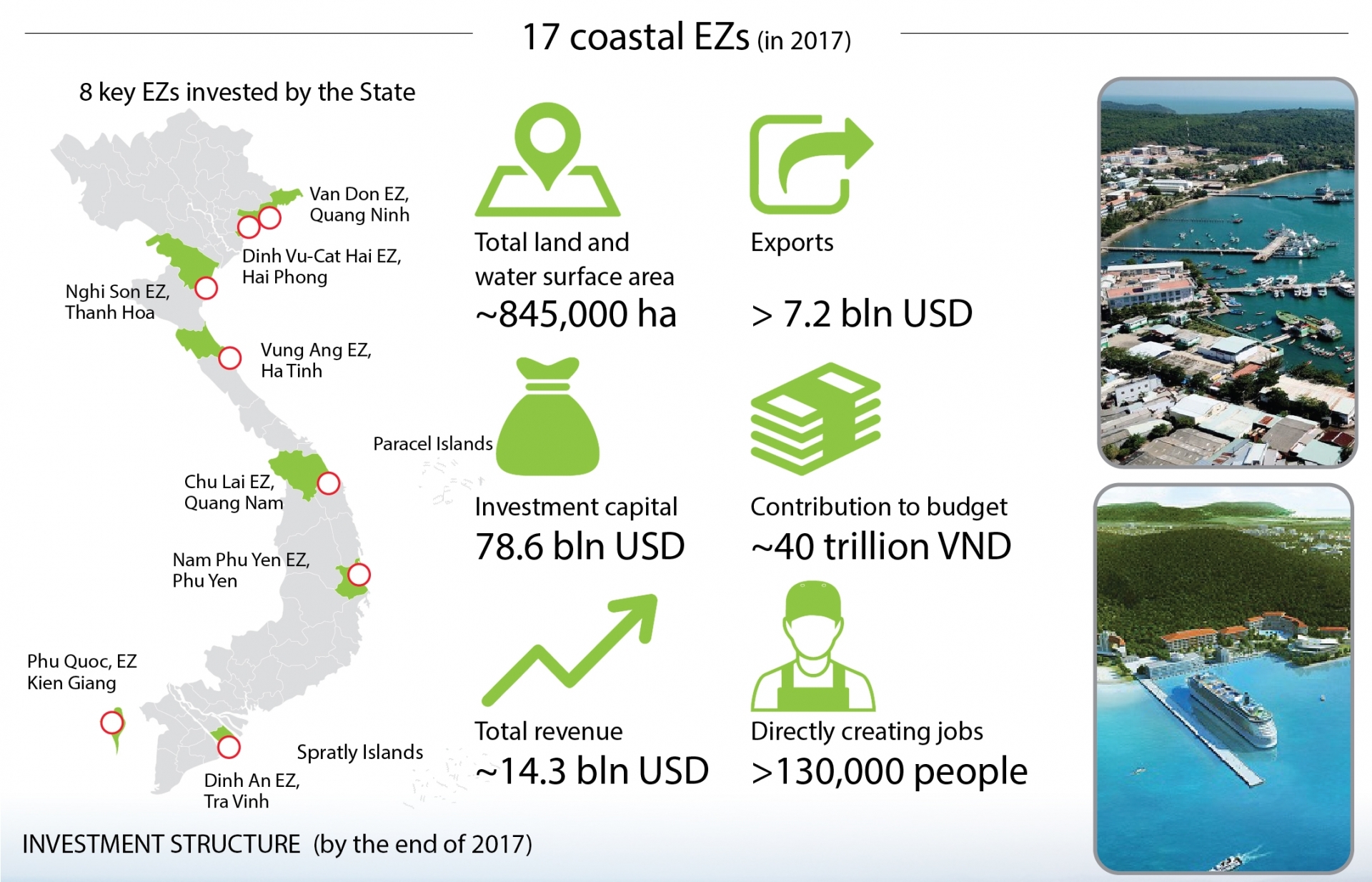 Coastal economic zones greatly contribute to economic growth