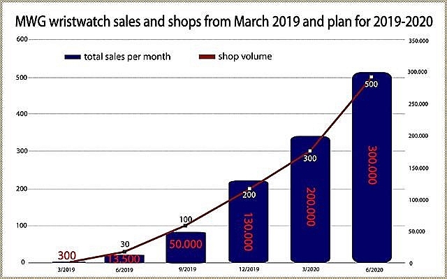 mobile world demonstrates strong capabilities in watch distribution 70906