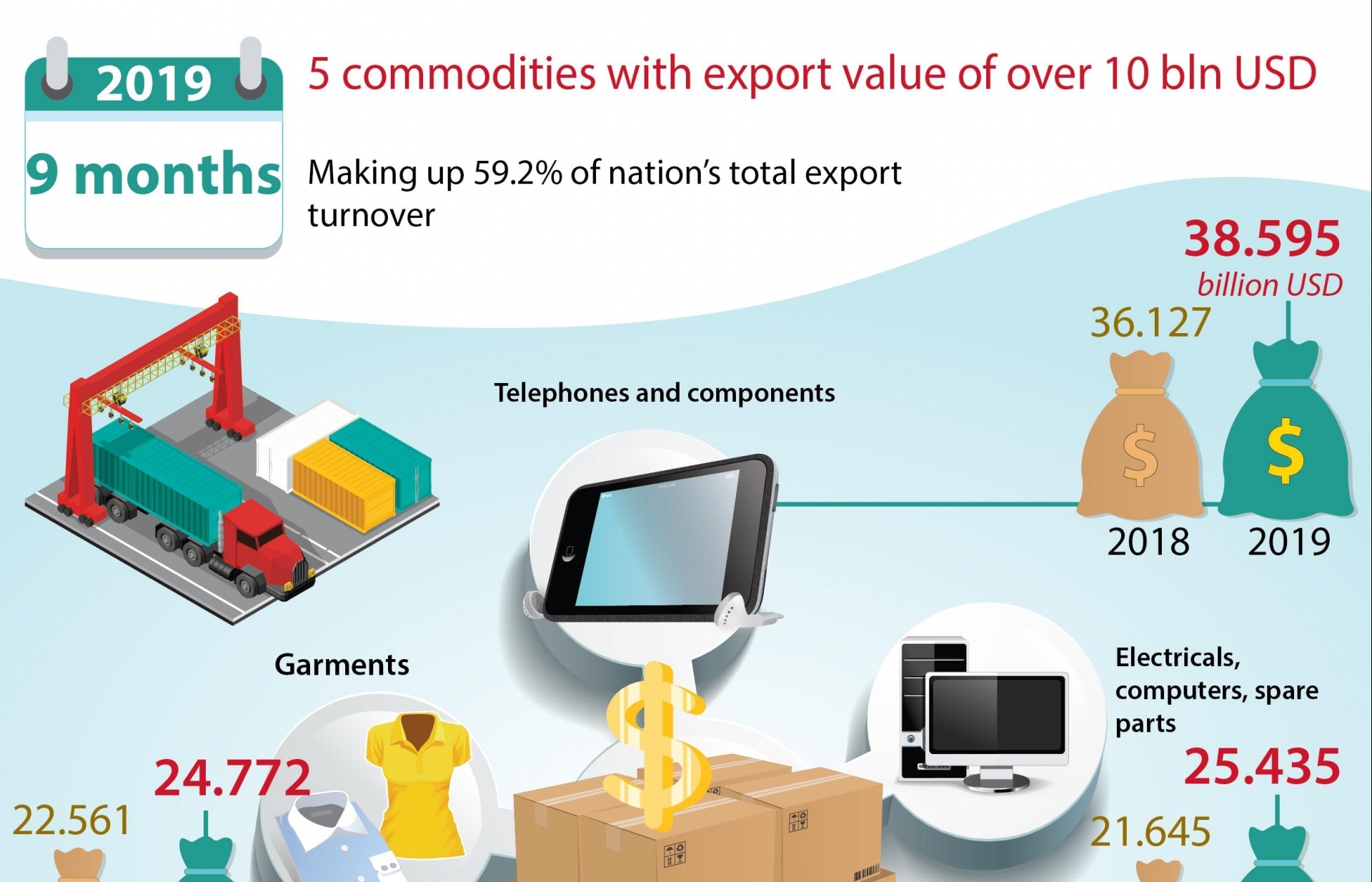 5 commodities with export value of over 10 bln USD