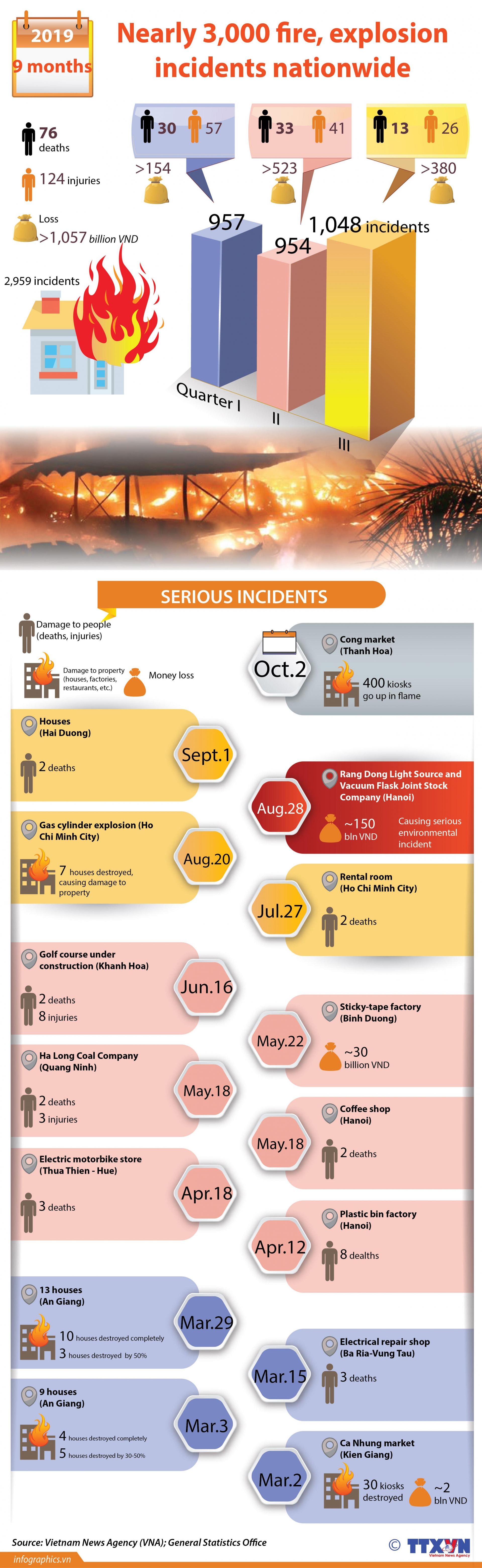 nearly 3000 fire explosion incidents nationwide