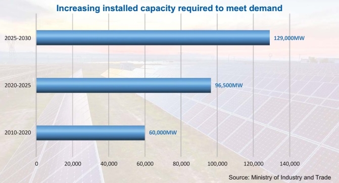 experience required in solar sector