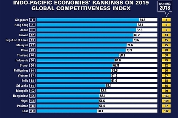 wef east asia pacific the worlds most competitive regional economy