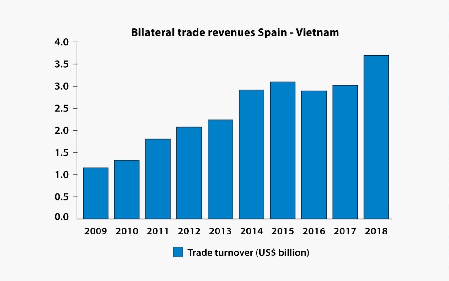 spain looks into further investment in vietnam